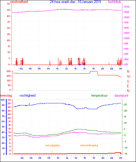 24 Hour Graph for Day 10