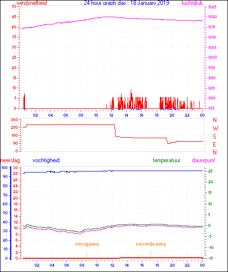 24 Hour Graph for Day 18