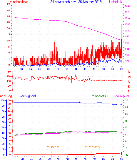 24 Hour Graph for Day 26