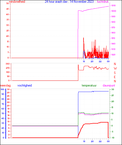 24 Hour Graph for Day 14