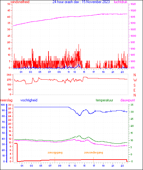 24 Hour Graph for Day 15