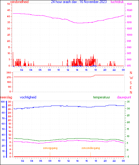 24 Hour Graph for Day 16