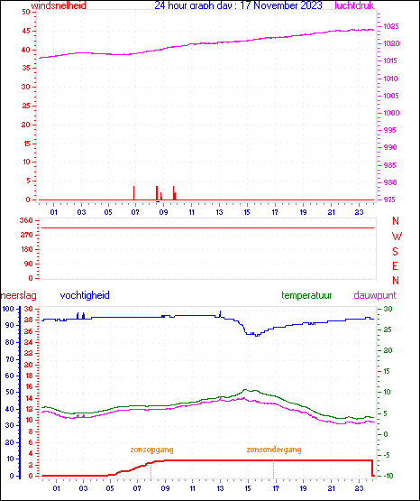 24 Hour Graph for Day 17