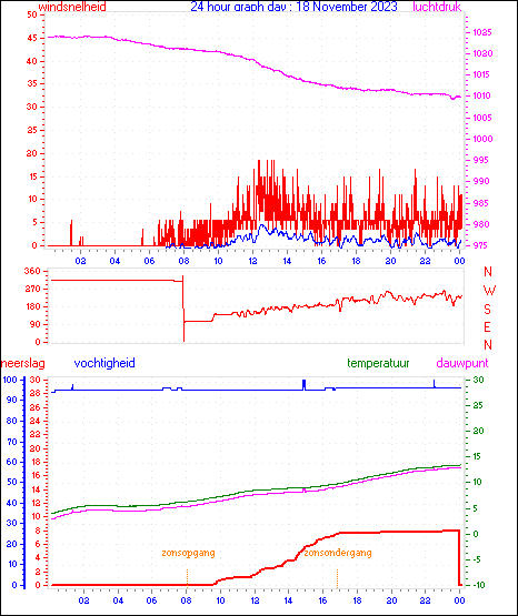 24 Hour Graph for Day 18