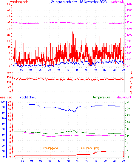 24 Hour Graph for Day 19