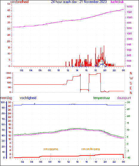 24 Hour Graph for Day 21