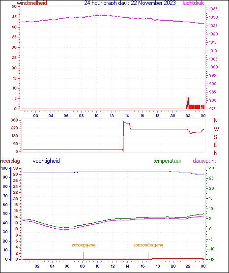 24 Hour Graph for Day 22