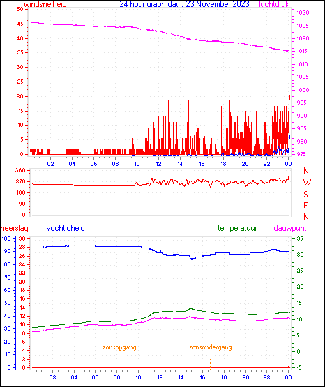 24 Hour Graph for Day 23