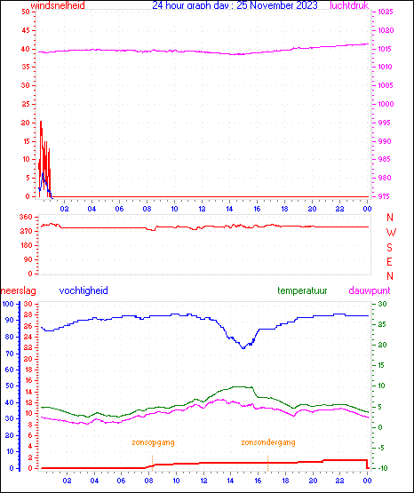 24 Hour Graph for Day 25