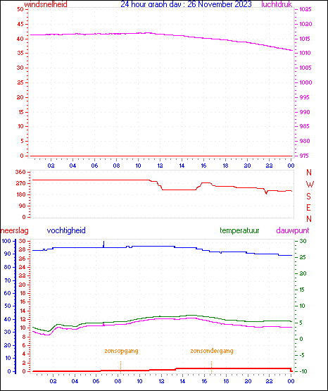 24 Hour Graph for Day 26