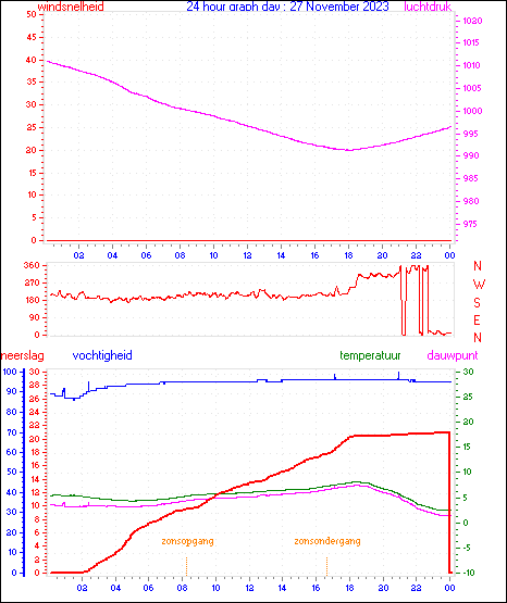24 Hour Graph for Day 27