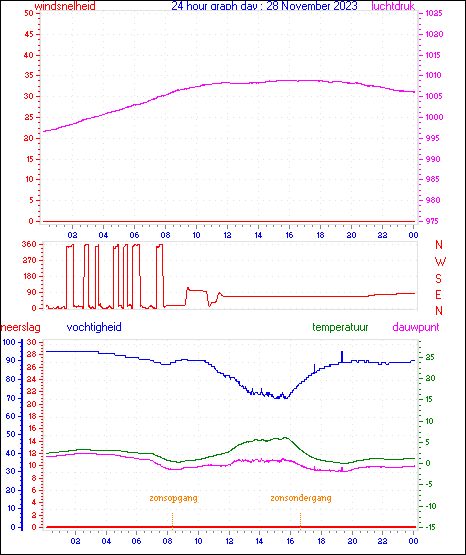 24 Hour Graph for Day 28