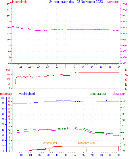 24 Hour Graph for Day 29
