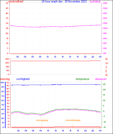 24 Hour Graph for Day 30