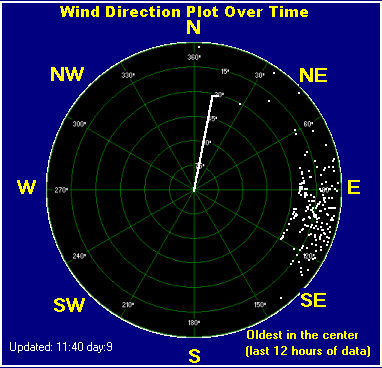 Wind direction plot