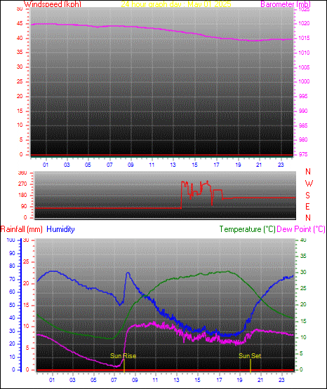 24 Hour Graph for Day 01