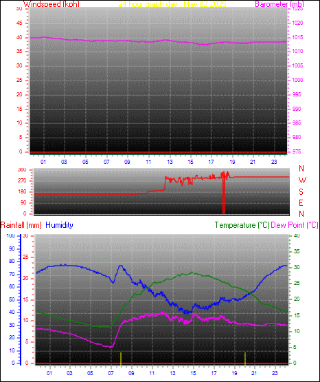 24 Hour Graph for Day 02