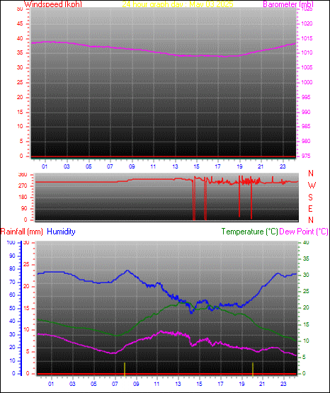 24 Hour Graph for Day 03