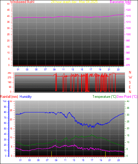 24 Hour Graph for Day 04