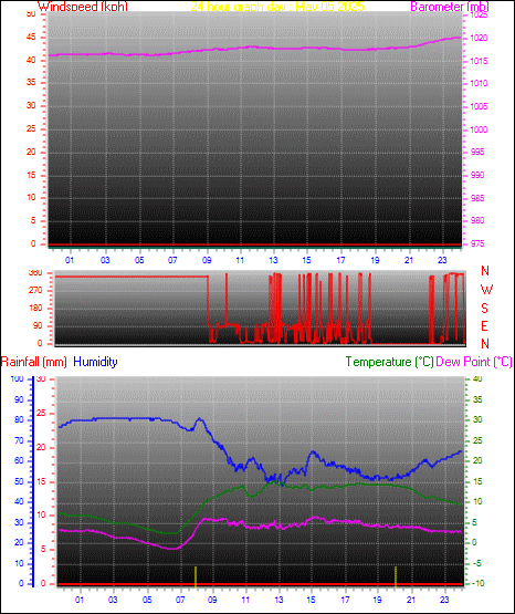 24 Hour Graph for Day 05