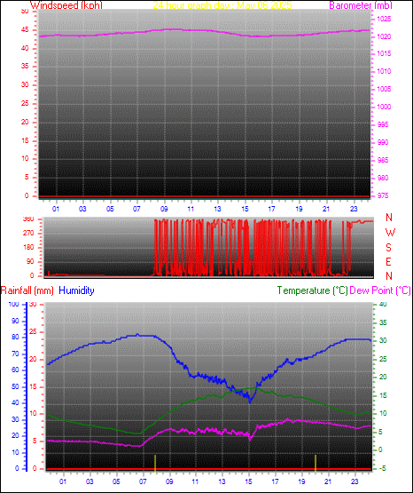 24 Hour Graph for Day 06