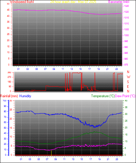 24 Hour Graph for Day 07