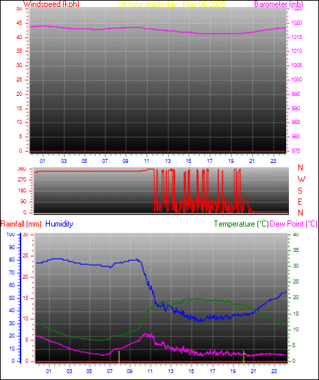 24 Hour Graph for Day 08