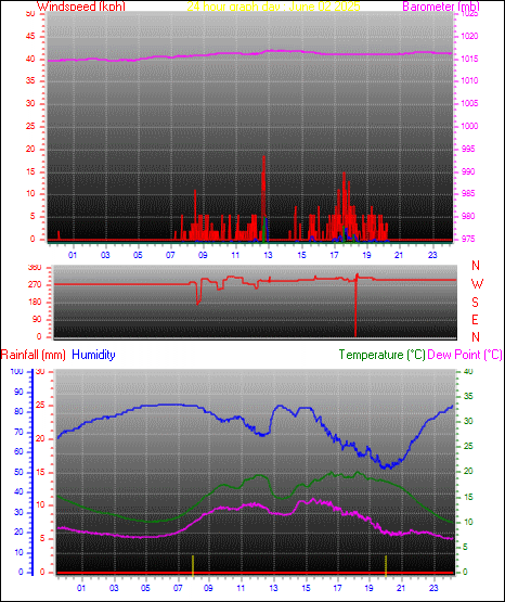 24 Hour Graph for Day 02