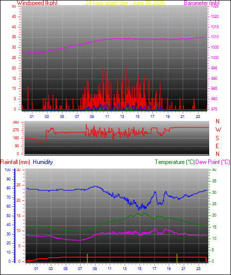 24 Hour Graph for Day 06