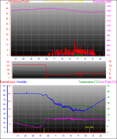24 Hour Graph for Day 11