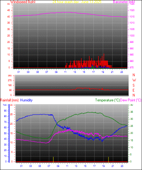 24 Hour Graph for Day 13