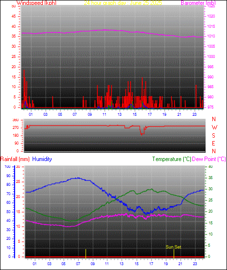 24 Hour Graph for Day 25