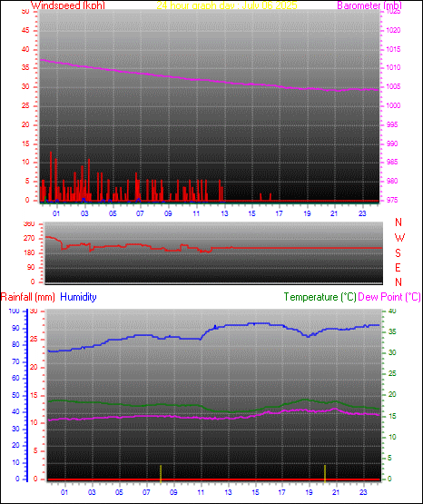 24 Hour Graph for Day 06