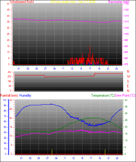 24 Hour Graph for Day 13