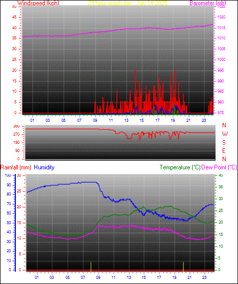 24 Hour Graph for Day 14
