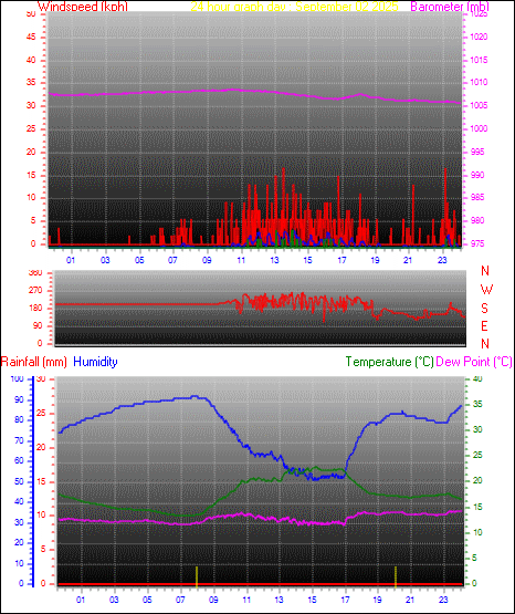 24 Hour Graph for Day 02