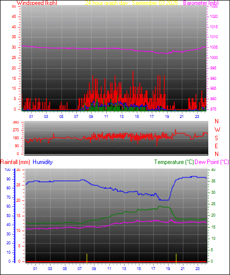 24 Hour Graph for Day 03