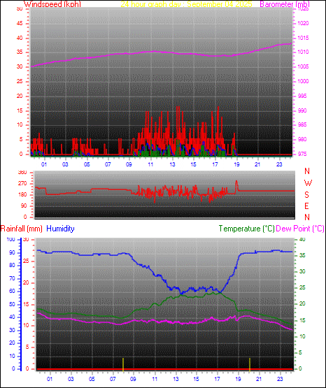 24 Hour Graph for Day 04