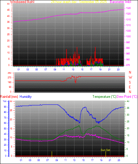24 Hour Graph for Day 05