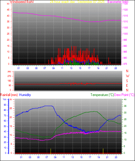 24 Hour Graph for Day 07