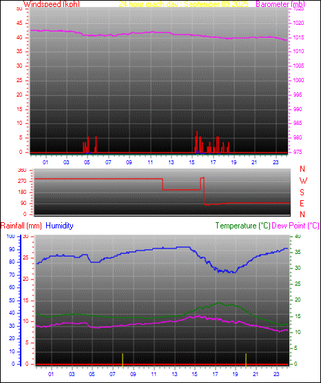 24 Hour Graph for Day 09