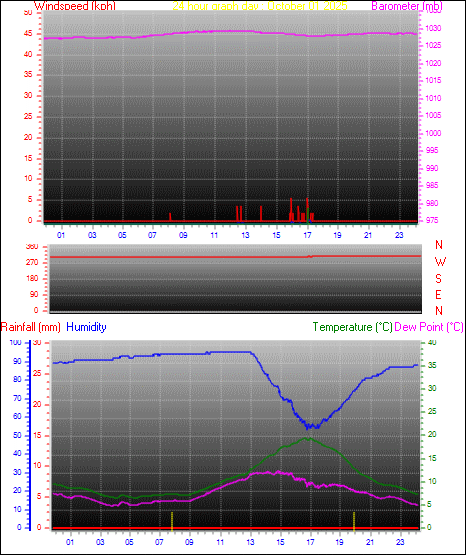 24 Hour Graph for Day 01