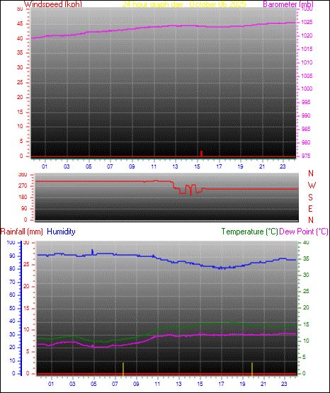24 Hour Graph for Day 06