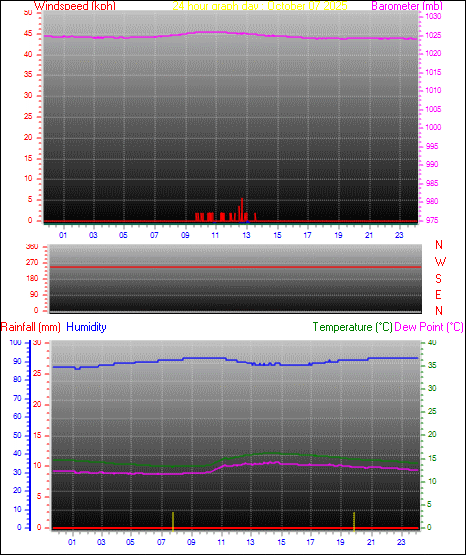 24 Hour Graph for Day 07