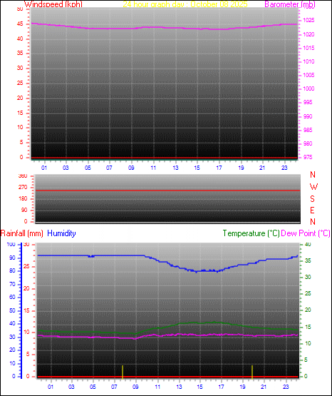 24 Hour Graph for Day 08