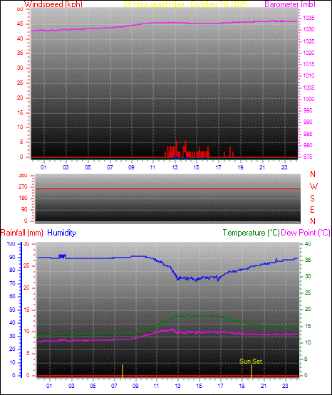 24 Hour Graph for Day 10