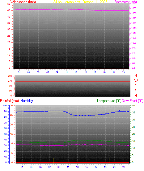 24 Hour Graph for Day 11