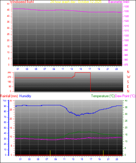 24 Hour Graph for Day 12
