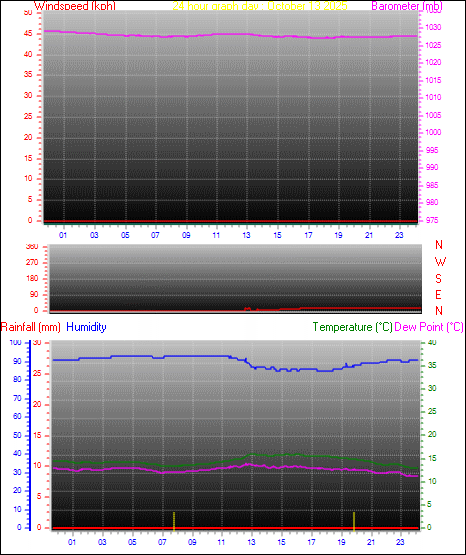 24 Hour Graph for Day 13