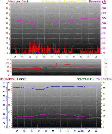 24 Hour Graph for Day 01